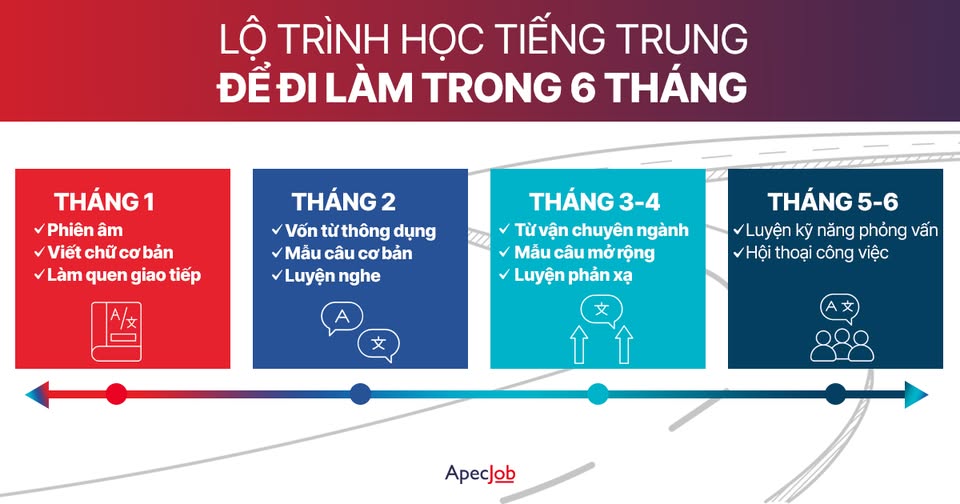 LỘ TRÌNH HỌC TIẾNG TRUNG 6 THÁNG ĐỂ ĐI LÀM NGAY